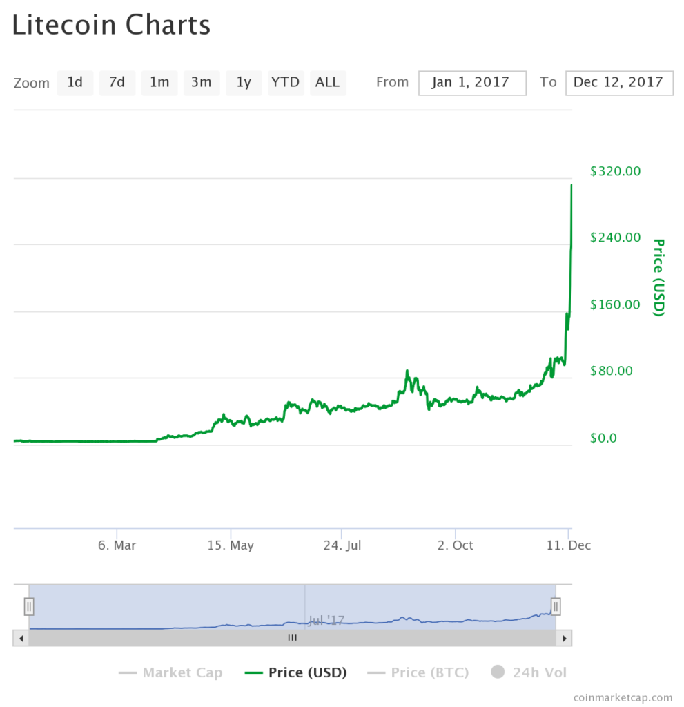 Litecoin Real Time Price Chart