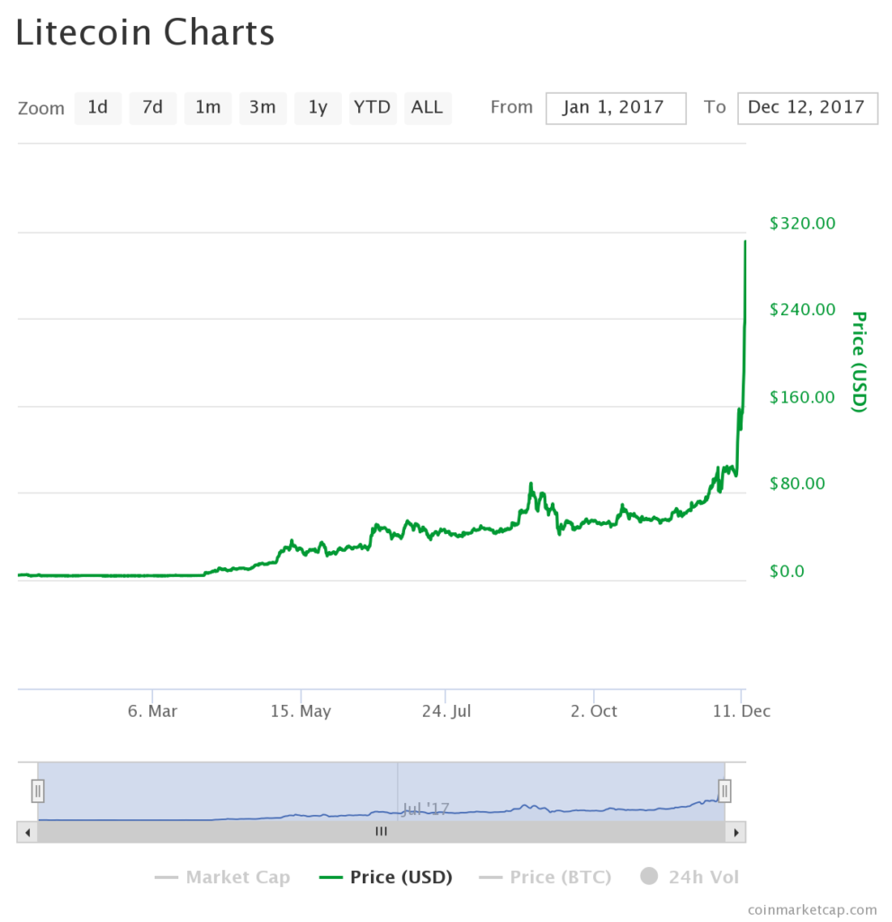 Litecoin Live Chart