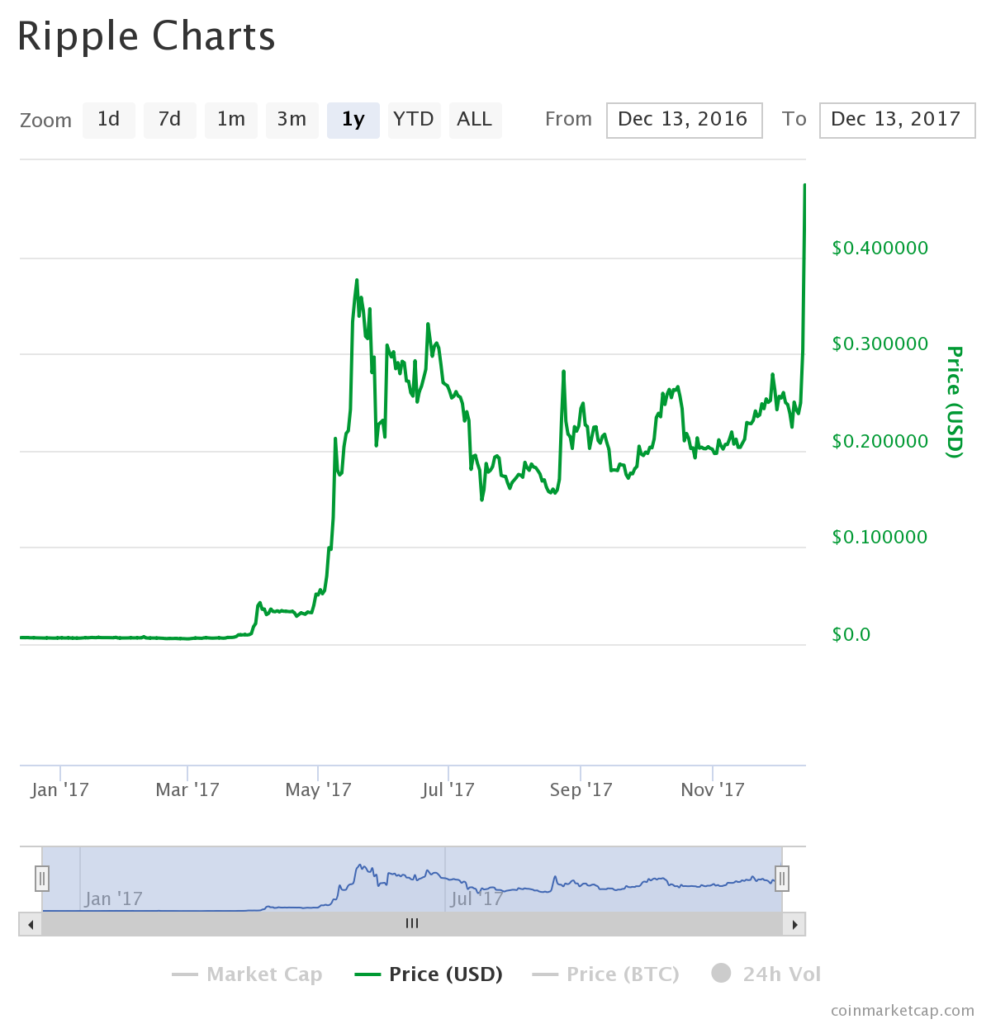 ripple current price cryptocurrency