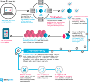 Blockchain Algorithm