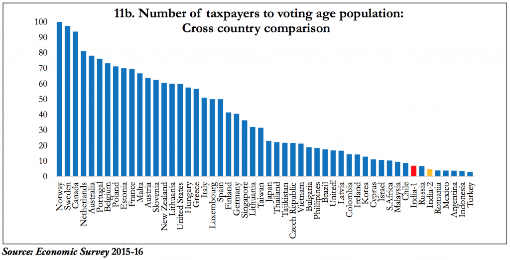 Income Tax payers-Economic-Survey-p50-1024x522