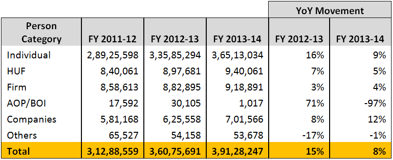 Table_1__Stats_on_‘Person’_filing_Income_tax_returns
