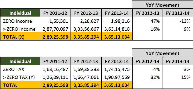 Table_2__Stats_on_‘Individual’_filing_Income_tax_returns