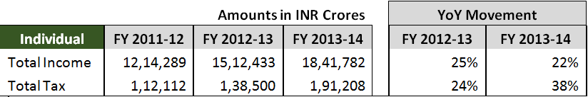 Table_3__Stats_on_Individual_category_total_Income_&_total_income_Tax