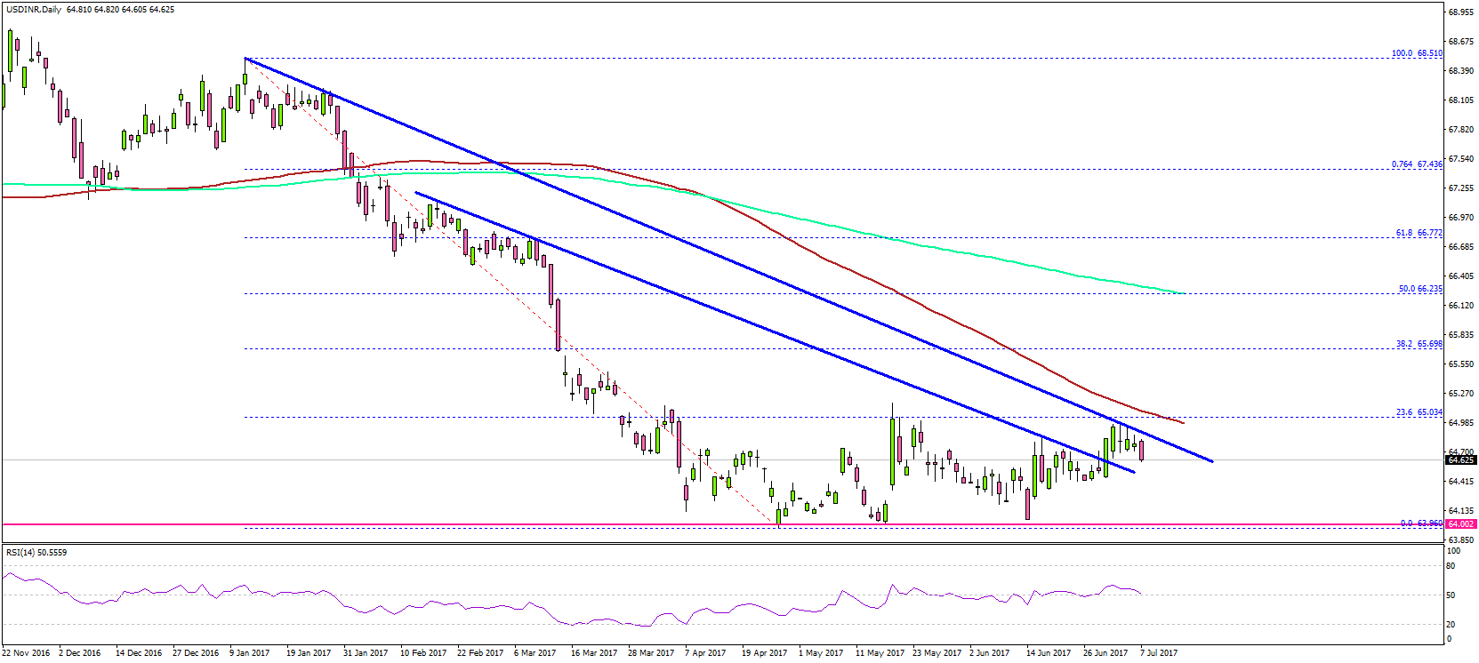 Us Dollar To Inr Chart