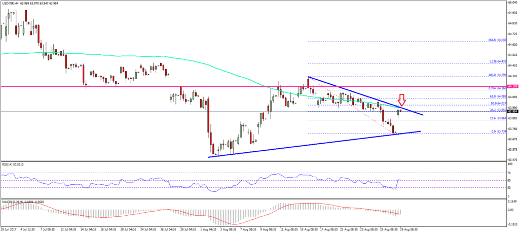 USD/INR Indian Rupee Forecast