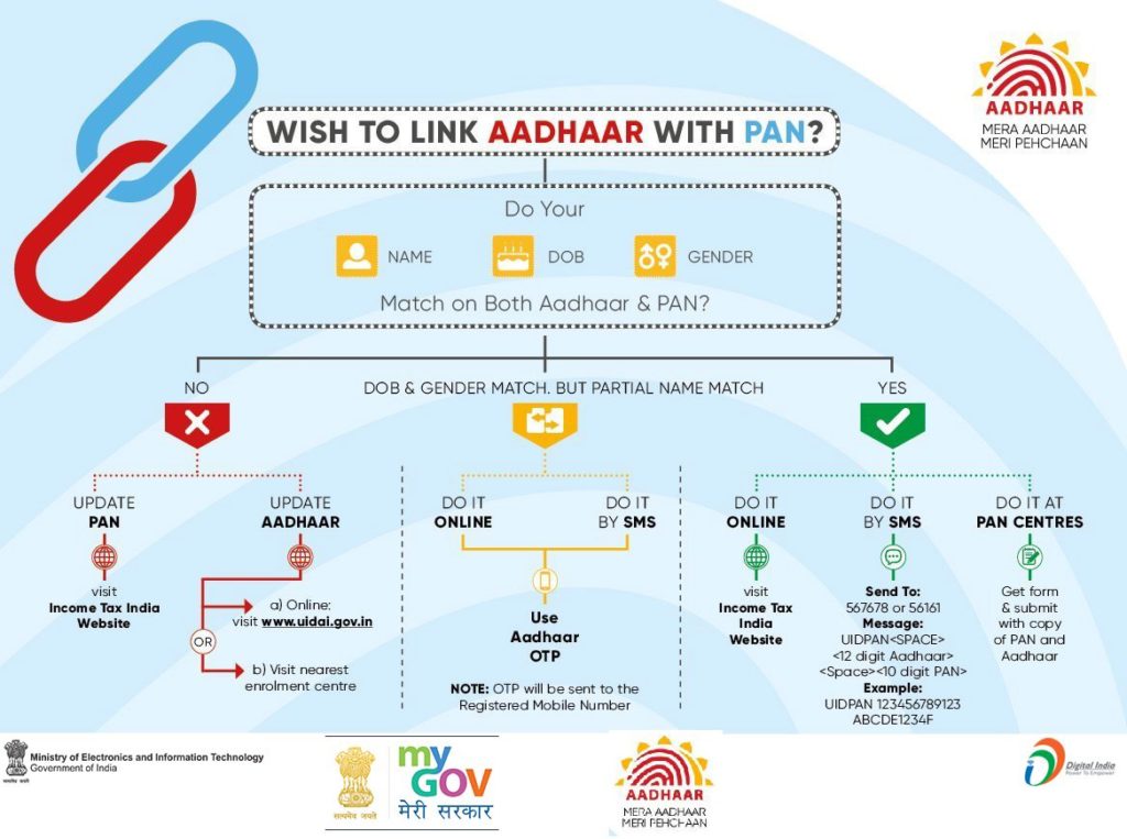 pan aadhaar linking