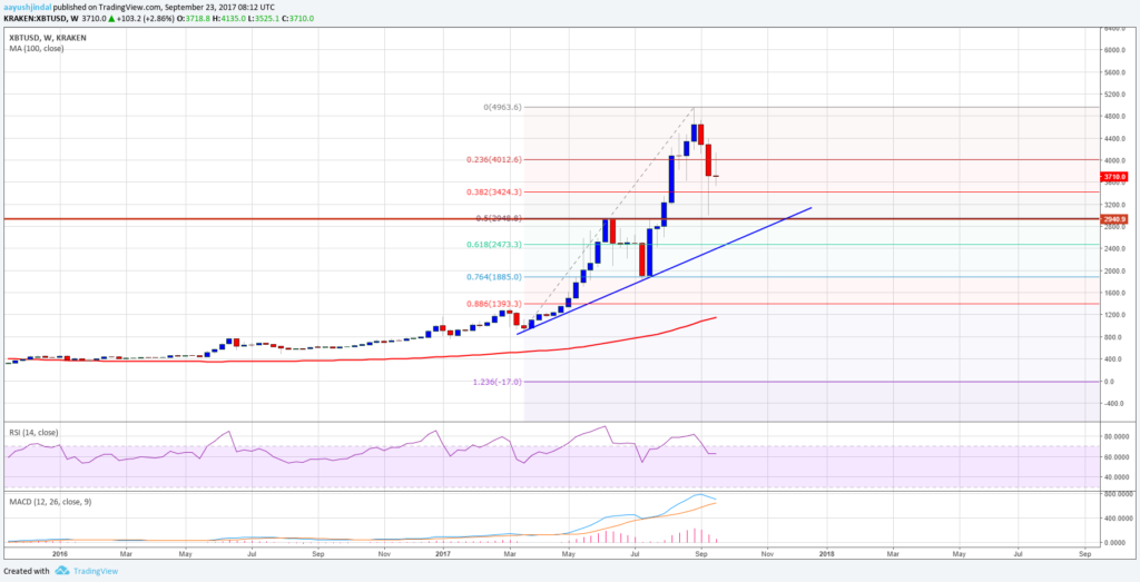 Bitcoin Price Monthly Outlook Analysis Chart BTC USD