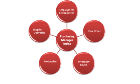 The ABCD Of Purchasing Managers Index (PMI) And Recent Trends