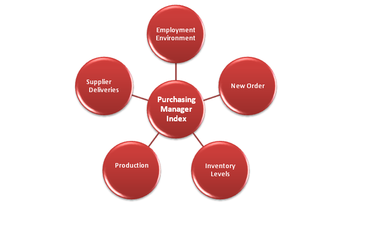 The ABCD Of Purchasing Managers Index (PMI) And Recent Trends