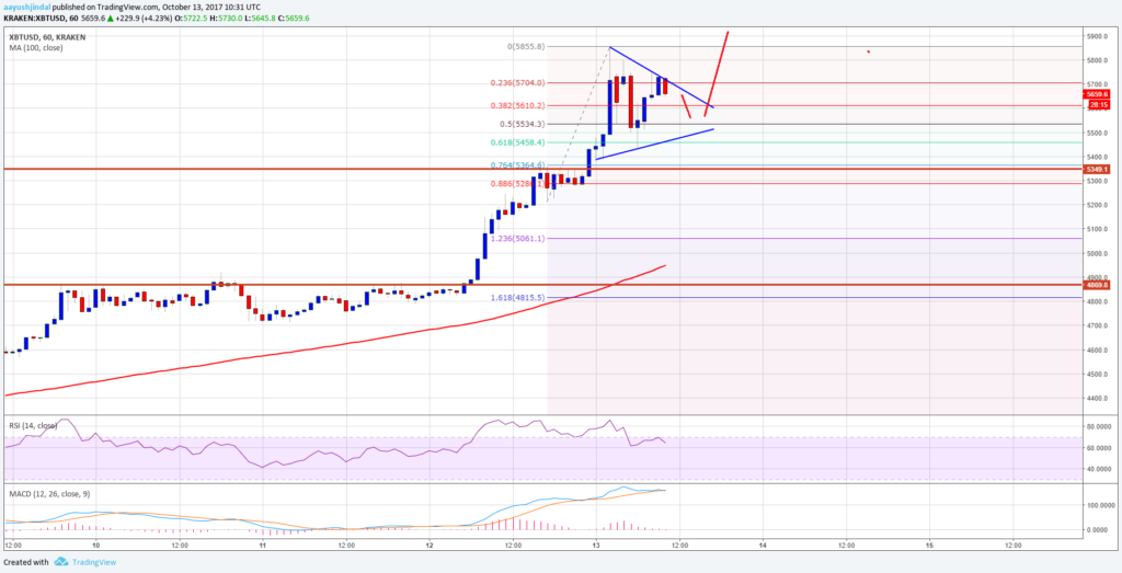 Bitcoin Price Analysis BTC/USD Forecast