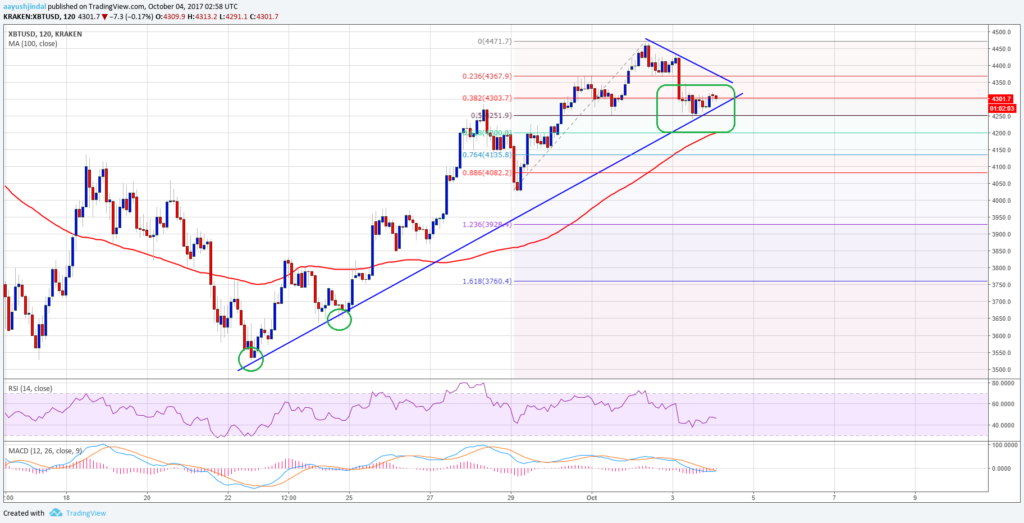 Bitcoin Price Forecast BTC/USD Chart