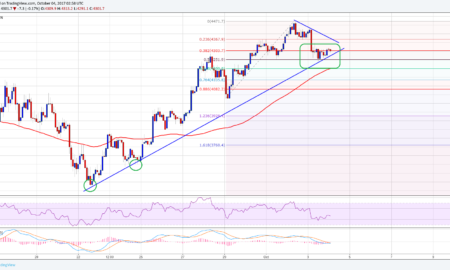 Bitcoin Price Forecast BTC/USD Chart