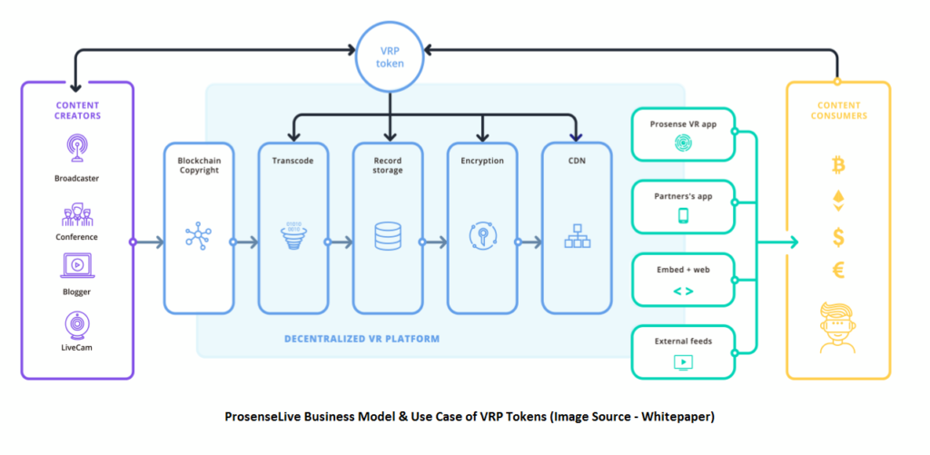 ProsenseLive Business Model and VRP Tokens Use Case