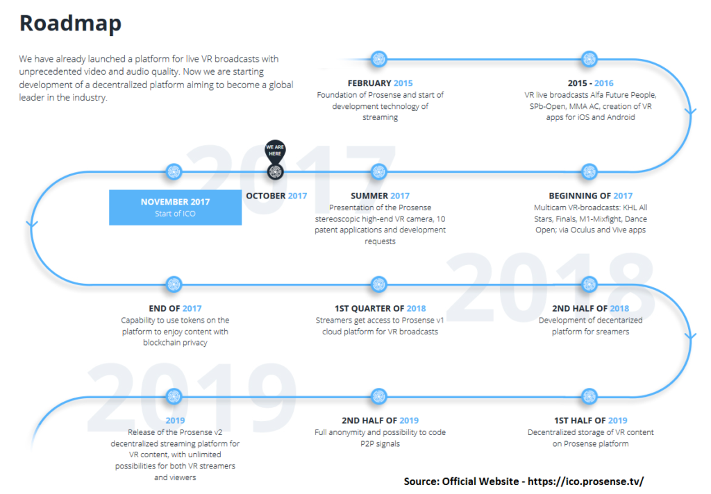 ProsenseLive ICO Road Map