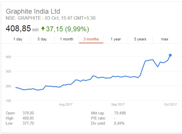 Graphite Electrode Price Chart