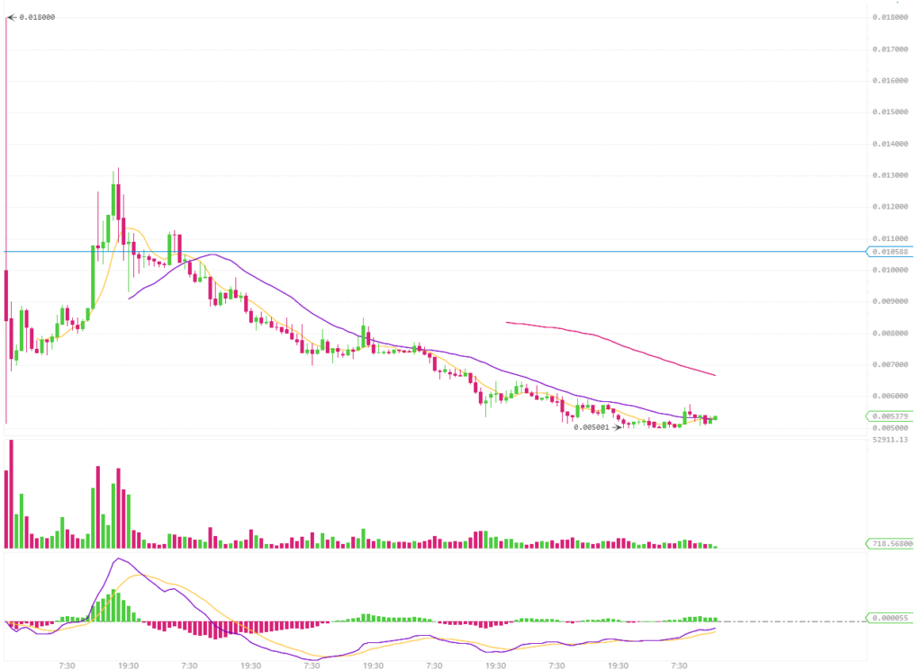 Bitcoin Diamond (BCD) Price after bitcoin fork