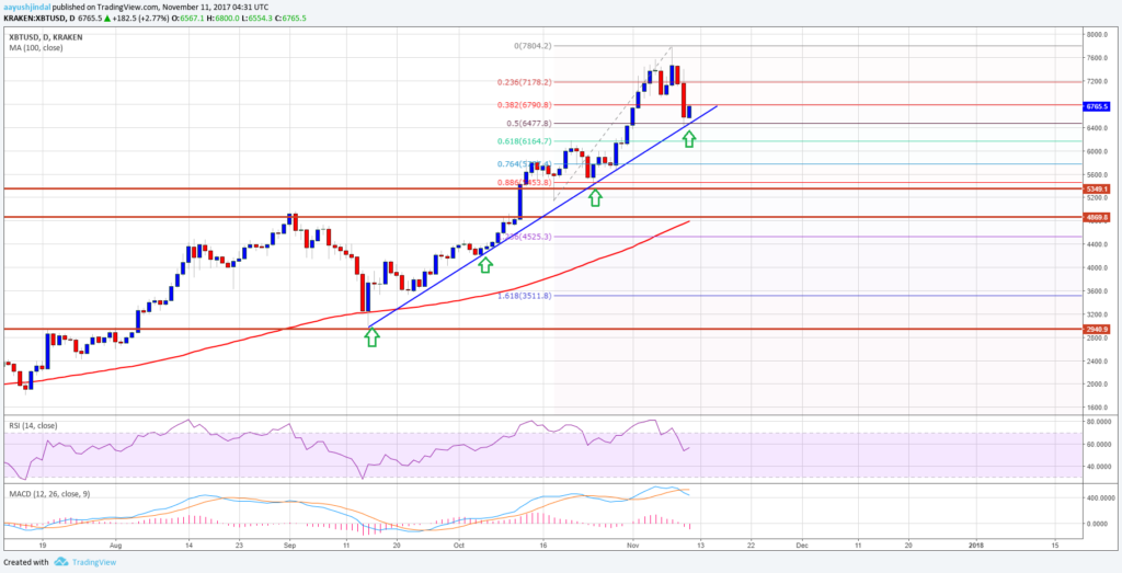 Bitcoin price analysis BTC USD Forecast