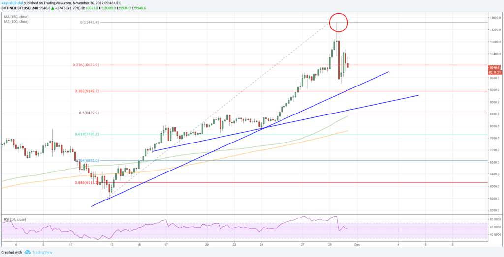 Bitcoin price forecast chart BTC USD