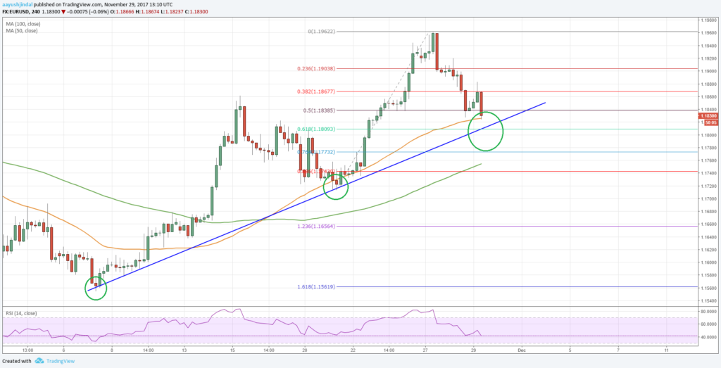 Euro to Dollar EUR/USD Forecast