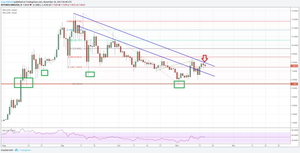 OMG USD Analysis OmiseGO Price Chart