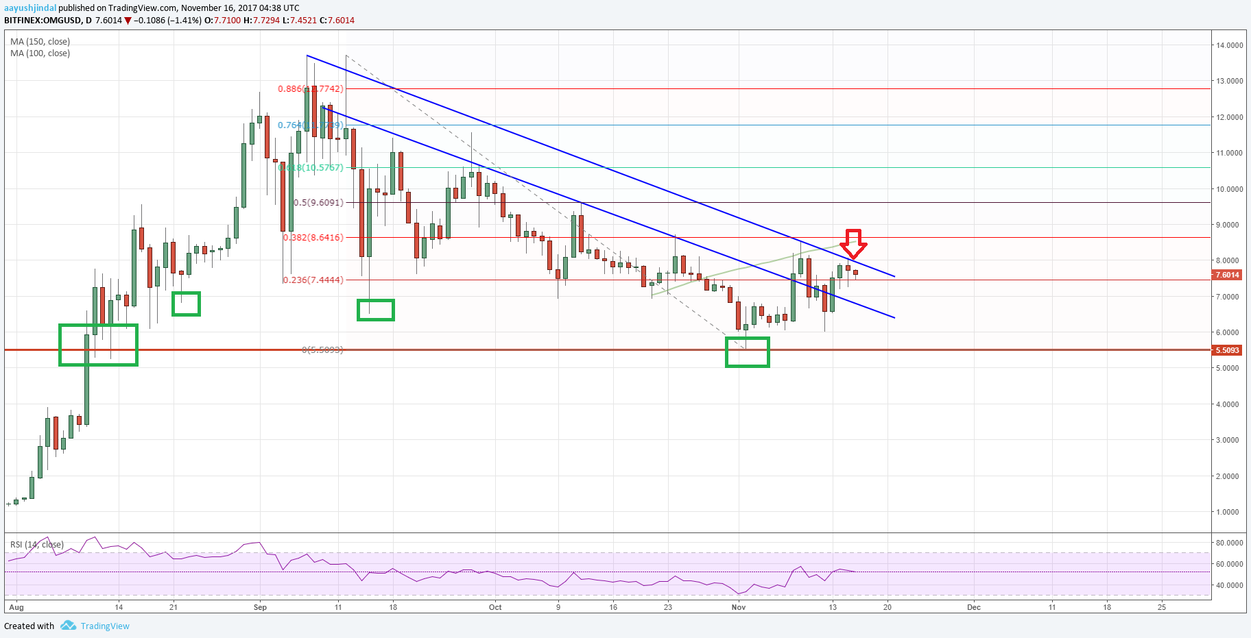 OMG/USD: OmiseGO Price Reaching Crucial Breakout (Long-Term)