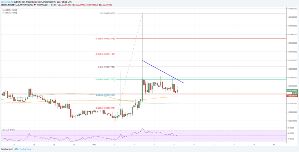 Augur price Analysis REP/USD Chart