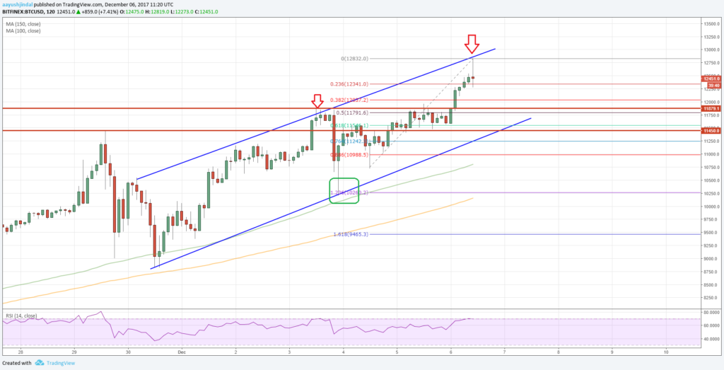 Bitcoin Price Forecast BTC USD