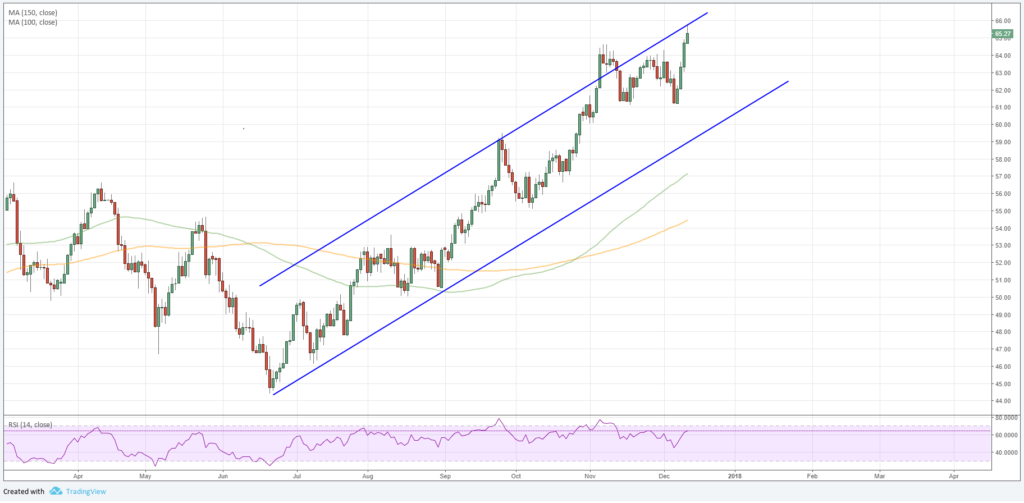 Brent Oil Price Rise Chart