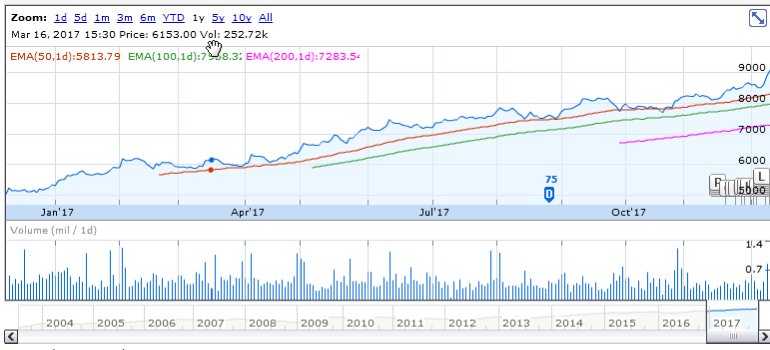 Maruti Suzuki Stock Price Chart