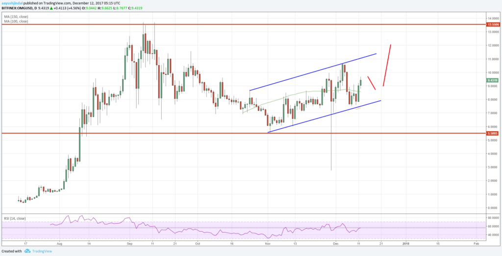 OMG Token Price Analysis OmiseGo 