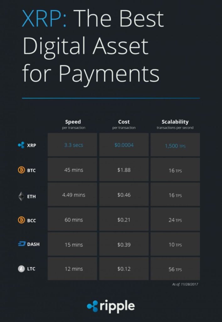 Ripple Best Payments Cost Speed Scalability