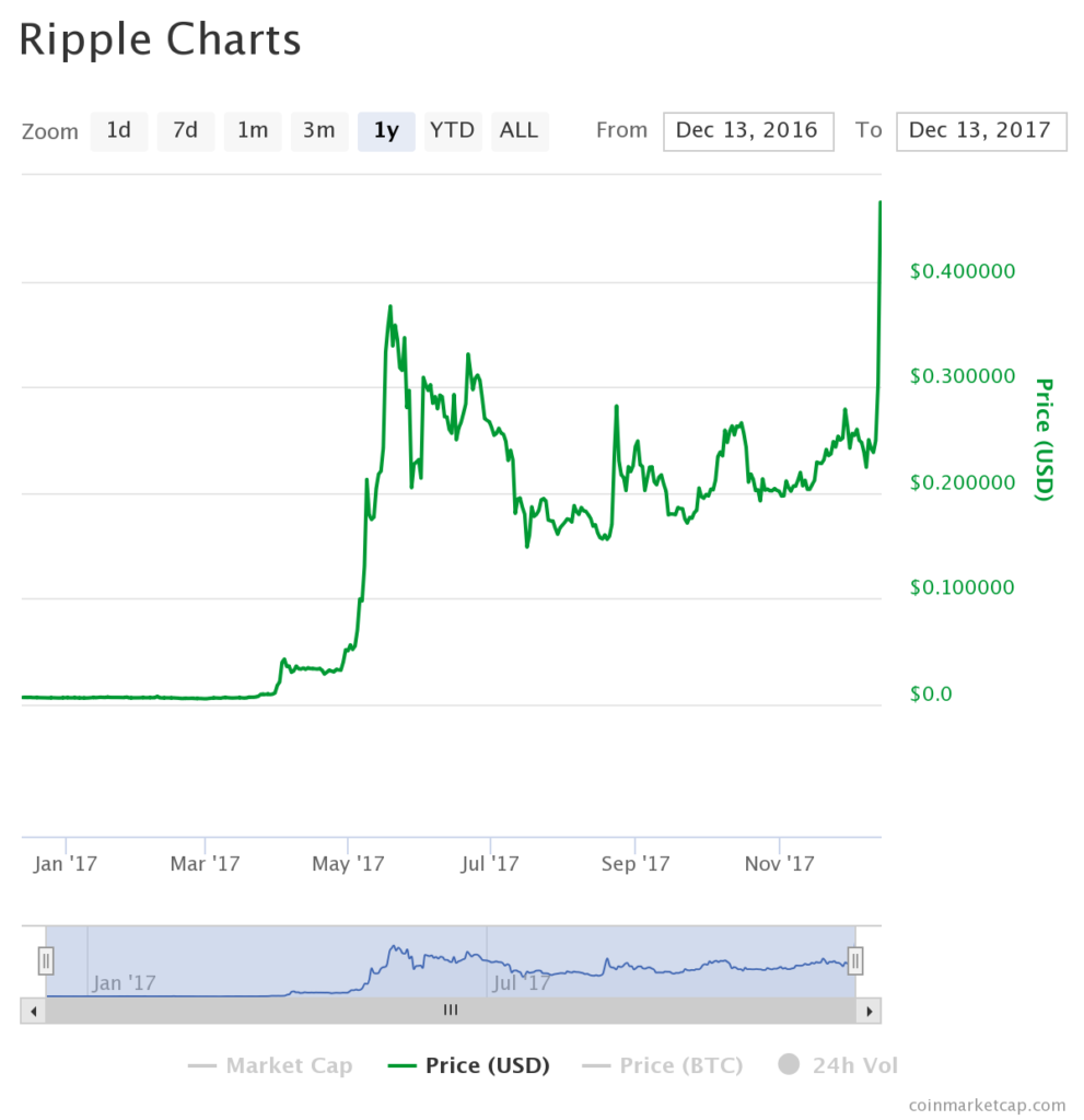 Ripple Price Chart Analysis $1 Target