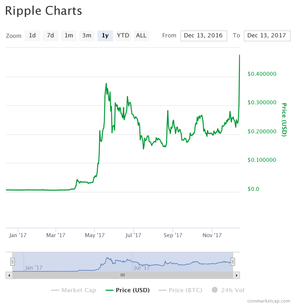 Ripple Price