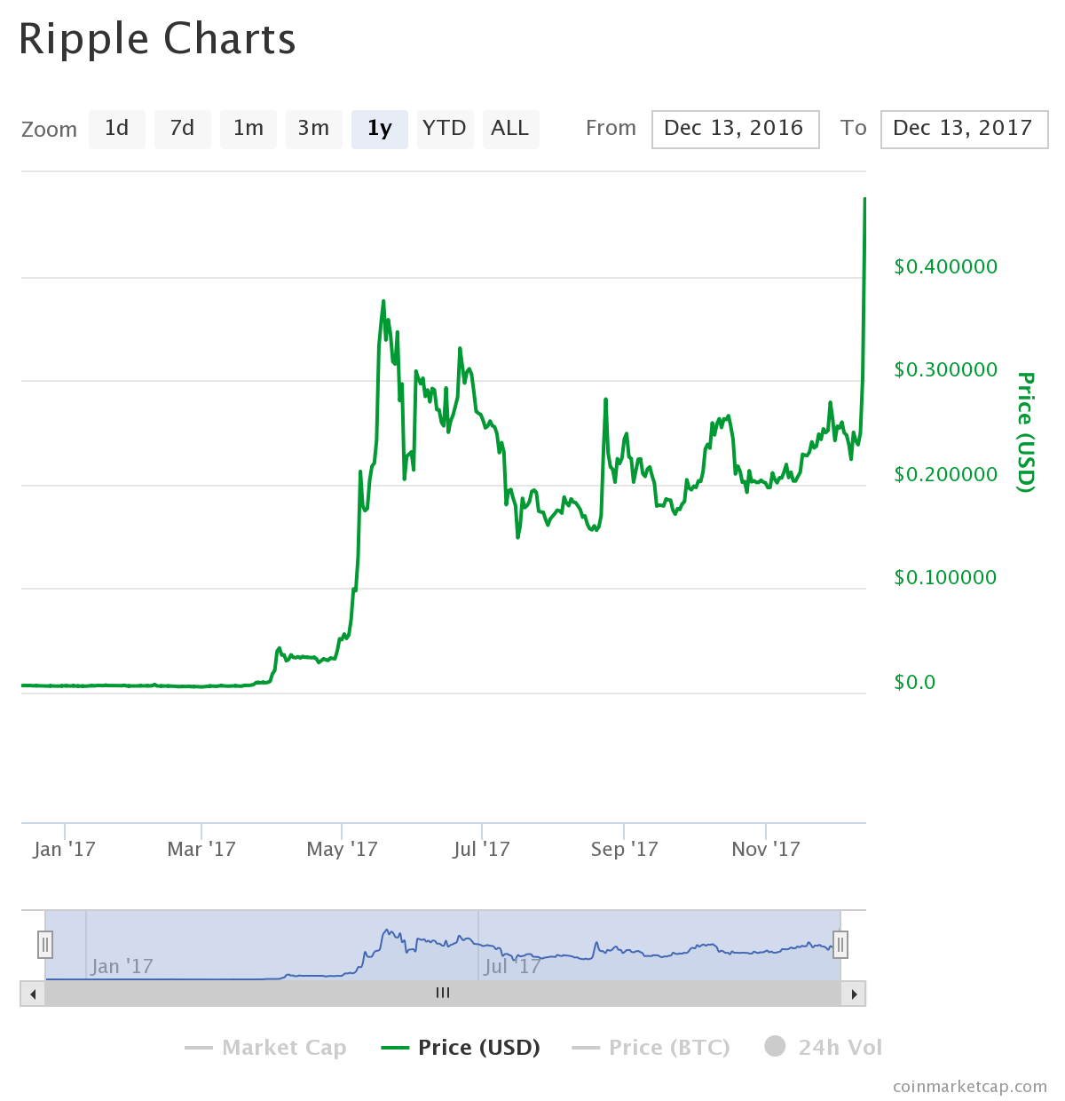 Cryptocurrency Rate Chart