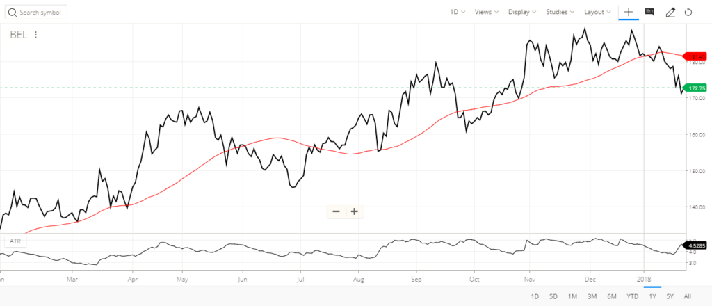 Best Stocks to Invest: Bharat Electronics Ltd. (BEL) share price chart 1 year