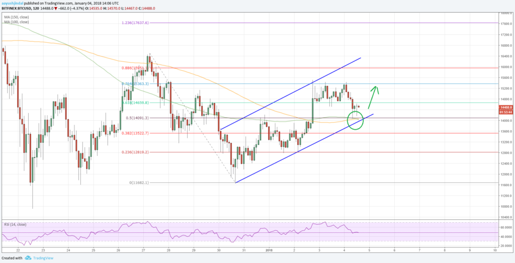 Bitcoin Price Today Chart BTC USD