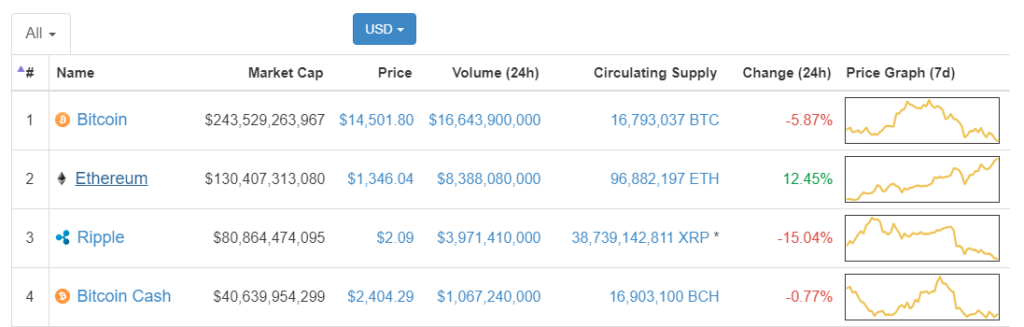 Cryptocurrency Market Cap