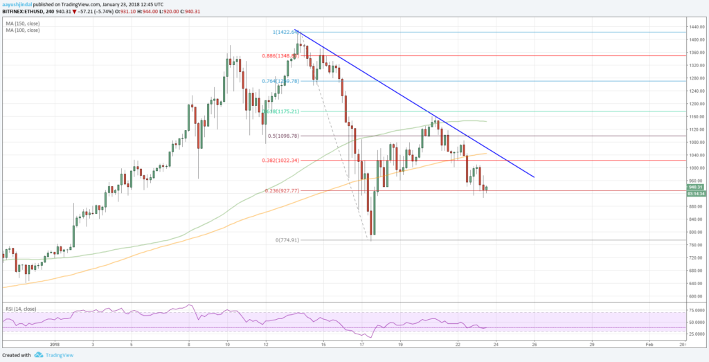 Ethereum Forecast Ether Price ETH USD