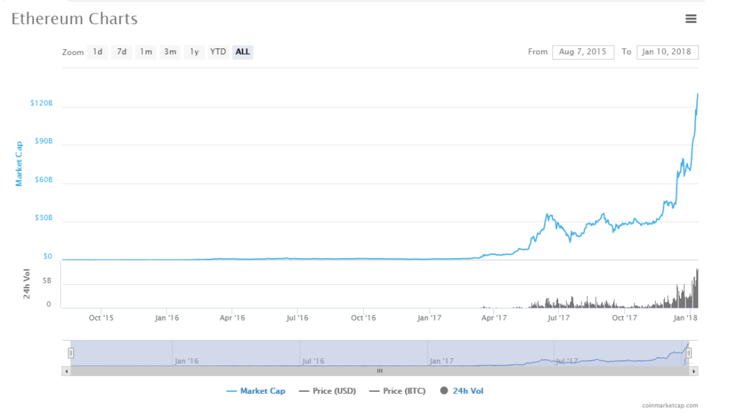 Ethereum Market Cap