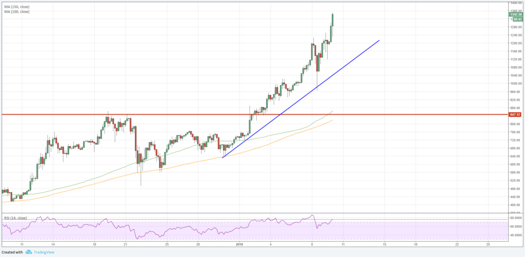 Ethereum Price Forecast ETH USD Chart