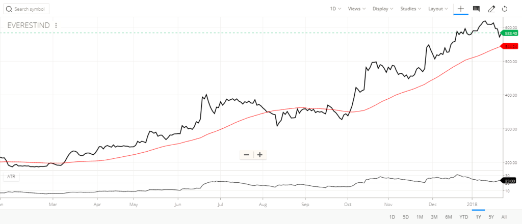 best stocks to invest - Everest Industries Ltd (EVI) share price 1 year chart