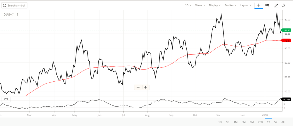 Best stocks to invest Gujarat State Fertilizers & Chemicals Limited (GSFC) share price chart 1 year