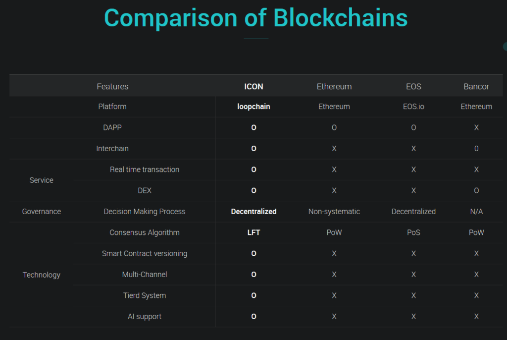 ICON Ethereum EOS Bancor Blockchain Comparison