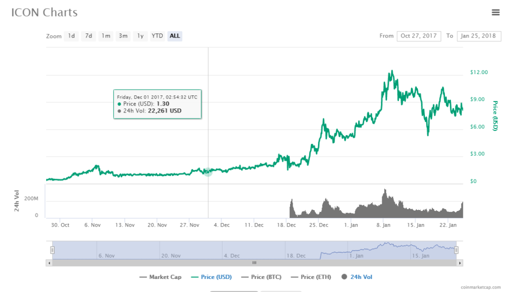 ICX Price Forecast