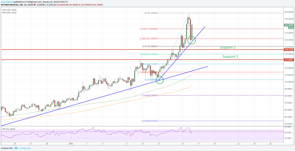 Neo Price Forecast Chart