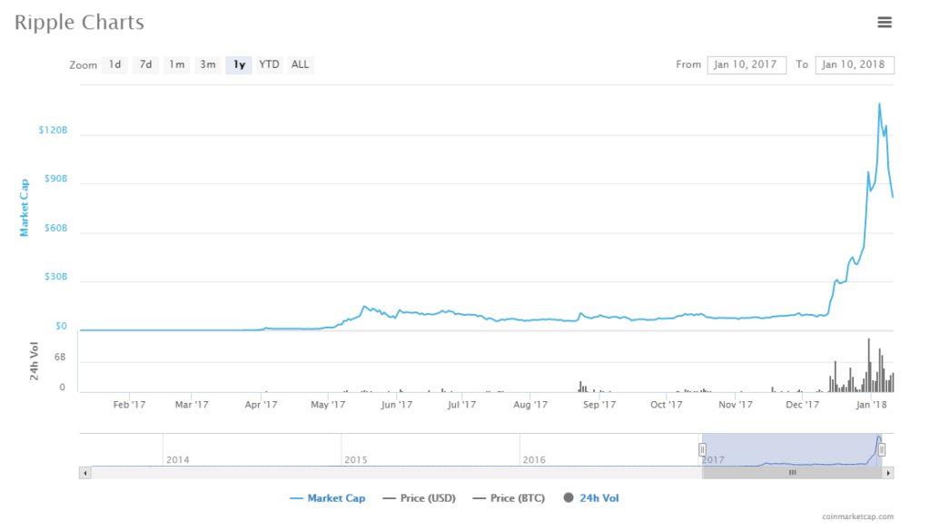 Ripple Market Cap