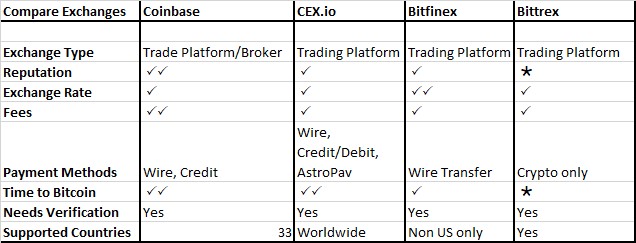 cryptocurrency exchange comparison chart