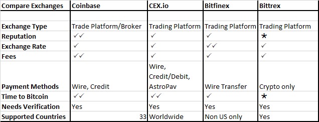 Cryptocurrency Exchange Comparison Chart