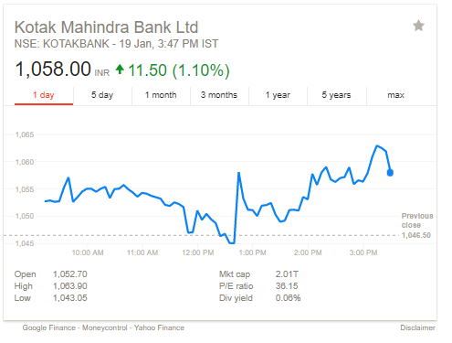 Kotak Bank Chart